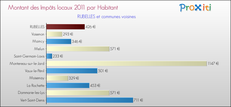 Montant des impôts locaux par Habitant pour RUBELLES et les communes proches Comparaison des impôts locaux par habitant pour RUBELLES et les communes voisines