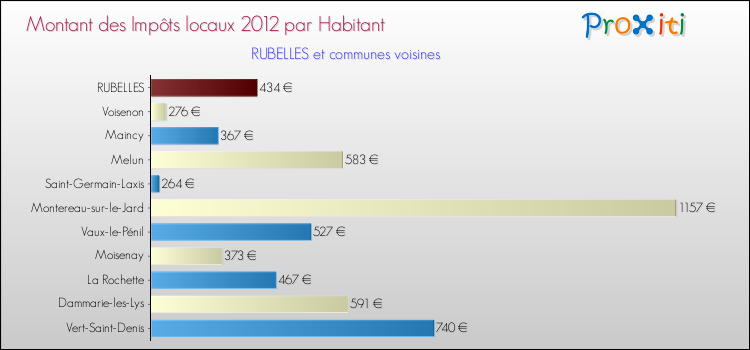Montant des impôts locaux par Habitant pour RUBELLES et les communes proches Comparaison des impôts locaux par habitant pour RUBELLES et les communes voisines