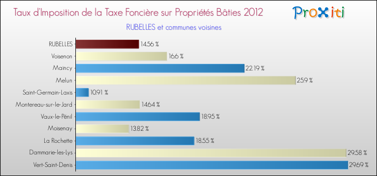 Taux d'imposition de la taxe foncière sur le bati 2012 pour RUBELLES et les communes proches Comparaison des taux d'imposition de la taxe foncière sur le bati 2012 pour RUBELLES et les communes voisines