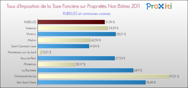 Taux d'imposition de la taxe foncière sur les immeubles et terrains non batis 2011 pour RUBELLES et les communes proches Comparaison des taux d'imposition de la taxe foncière sur les immeubles et terrains non batis 2011 pour RUBELLES et les communes voisines