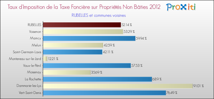 Taux d'imposition de la taxe foncière sur les immeubles et terrains non batis 2012 pour RUBELLES et les communes proches Comparaison des taux d'imposition de la taxe foncière sur les immeubles et terrains non batis 2012 pour RUBELLES et les communes voisines