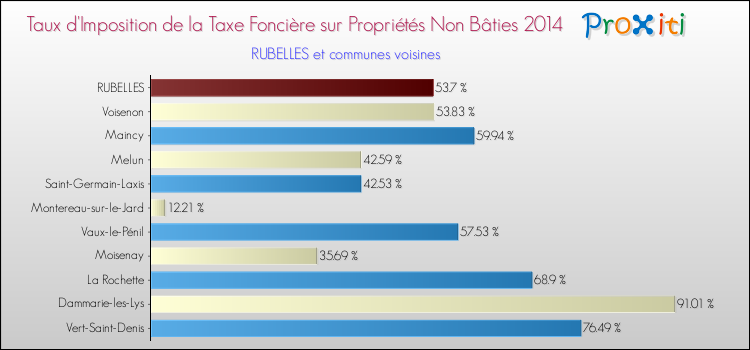Taux d'imposition de la taxe foncière sur les immeubles et terrains non batis 2014 pour RUBELLES et les communes proches Comparaison des taux d'imposition de la taxe foncière sur les immeubles et terrains non batis 2014 pour RUBELLES et les communes voisines