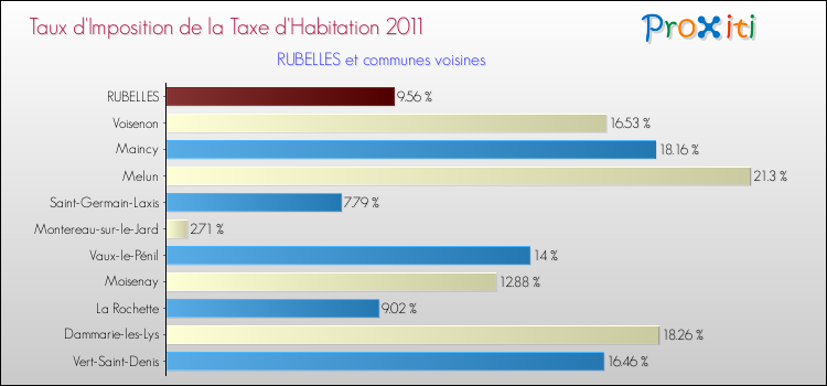 Taux d'imposition de la taxe d'habitation 2011 pour RUBELLES et les communes proches Comparaison des taux d'imposition de la taxe d'habitation 2011 pour RUBELLES et les communes voisines