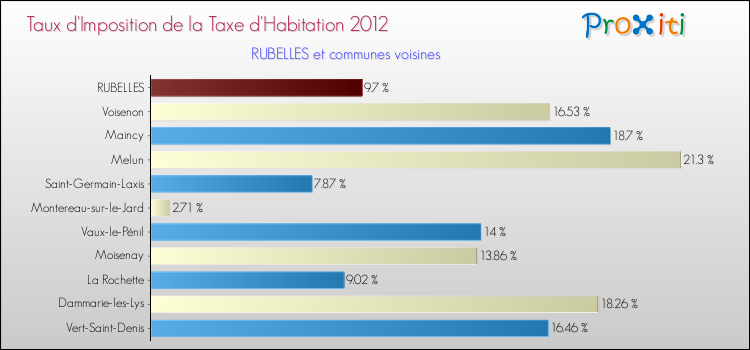 Taux d'imposition de la taxe d'habitation 2012 pour RUBELLES et les communes proches Comparaison des taux d'imposition de la taxe d'habitation 2012 pour RUBELLES et les communes voisines