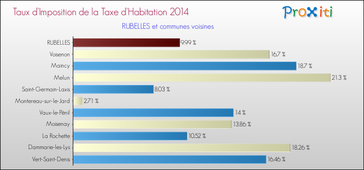 Taux d'imposition de la taxe d'habitation 2014 pour RUBELLES et les communes proches Comparaison des taux d'imposition de la taxe d'habitation 2014 pour RUBELLES et les communes voisines