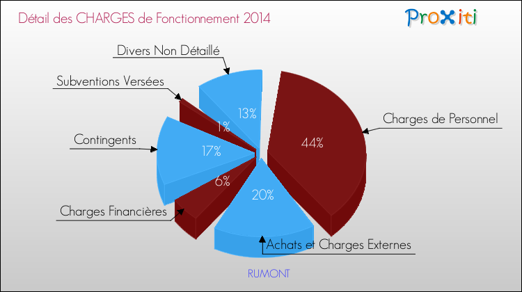 Décomposition des Charges de Fonctionnement 2014 de la commune de RUMONT Charges de Fonctionnement 2014 pour la commune de RUMONT