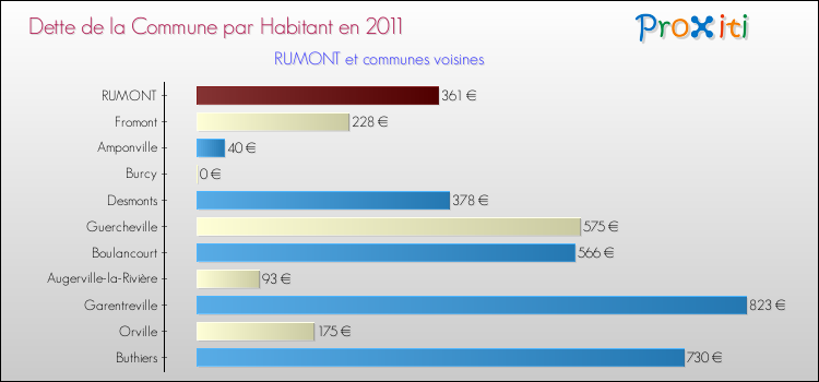 Dette par habitant de la commune en 2011 pour RUMONT et les communes proches Comparaison de la dette par habitant de la commune en 2011 pour RUMONT et les communes voisines