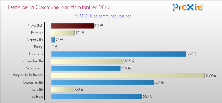 Dette par habitant de la commune en 2012 pour RUMONT et les communes proches Comparaison de la dette par habitant de la commune en 2012 pour RUMONT et les communes voisines