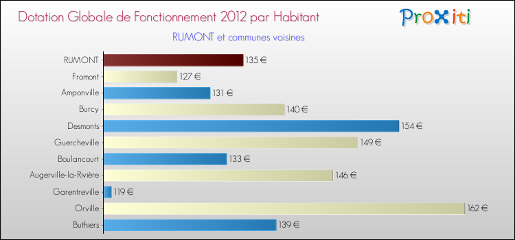 Montant des dotations globales de fonctionnement DGF par Habitant pour RUMONT et les communes proches Comparaison des des dotations globales de fonctionnement DGF par habitant pour RUMONT et les communes voisines