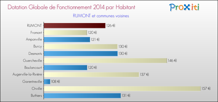 Montant des dotations globales de fonctionnement DGF par Habitant pour RUMONT et les communes proches en 2014. Comparaison des des dotations globales de fonctionnement DGF par habitant pour RUMONT et les communes voisines en 2014.