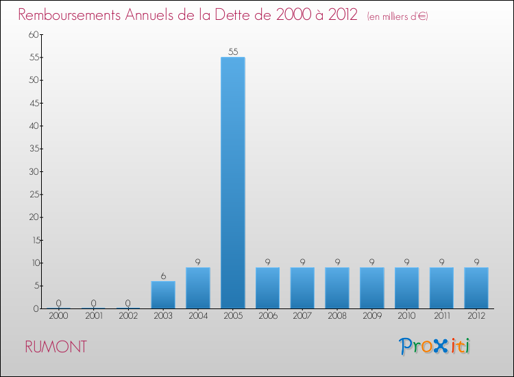 Evolution de l'annuité de la dette pour la commune de RUMONT de 2000 à 2012 Annuités de la dette pour RUMONT de 2000 à 2012