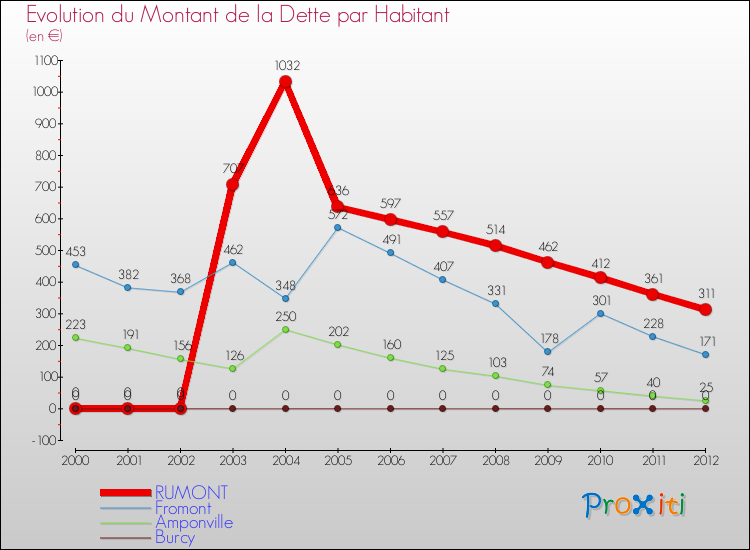 Evolution de la dette par habitant pour la commune de RUMONT et les communes proches de 2000 à 2012 Comparaison de la dette par habitant pour RUMONT et les communes voisines de 2000 à 2012