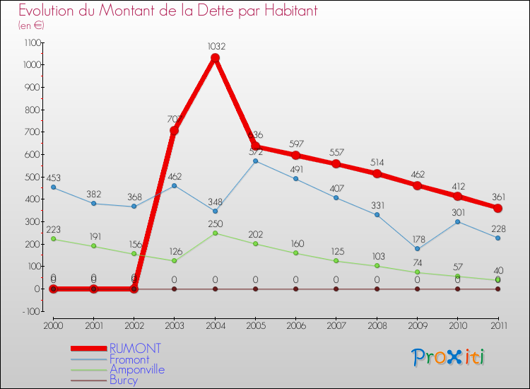 Evolution de la dette par habitant pour la commune de RUMONT et les communes proches Comparaison de la dette par habitant pour RUMONT et les communes voisines