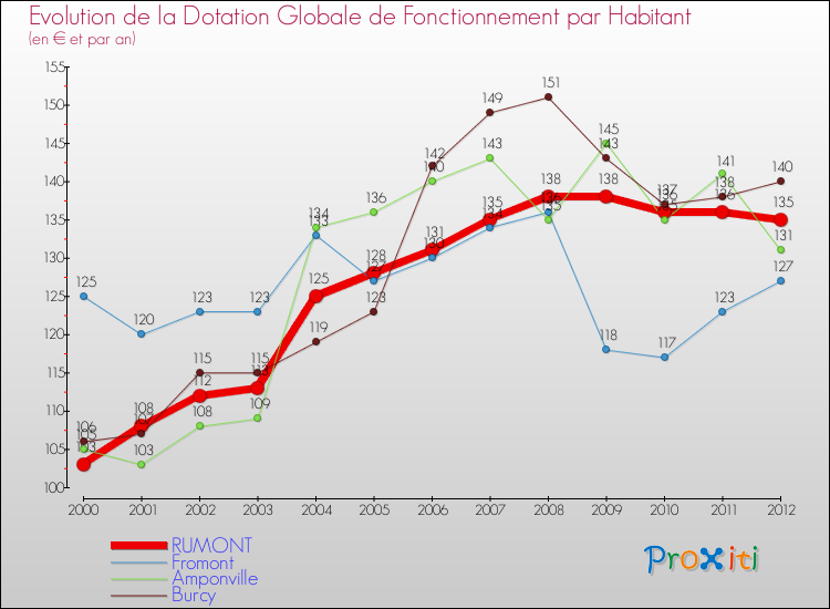 Evolution et montant de la dotation globale de fonctionnement par Habitant pour RUMONT et les communes proches Comparaison des dotations globales de fonctionnement par habitant pour RUMONT et les communes voisines