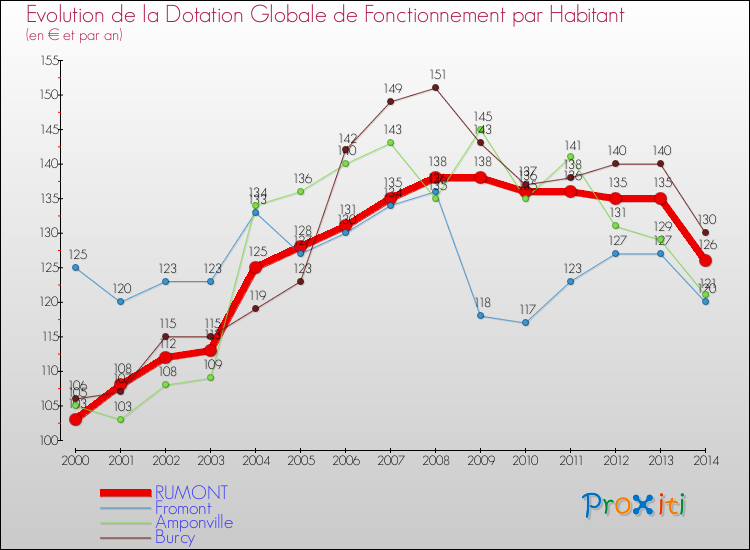 Evolution et montant de la dotation globale de fonctionnement par Habitant pour RUMONT et les communes proches de 2000 à 2014. Comparaison des dotations globales de fonctionnement par habitant pour RUMONT et les communes voisines de 2000 à 2014.