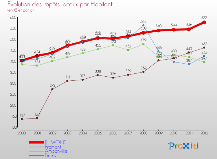 Evolution et montant des impôts locaux par Habitant pour RUMONT et les communes proches Comparaison des impôts locaux par habitant pour RUMONT et les communes voisines