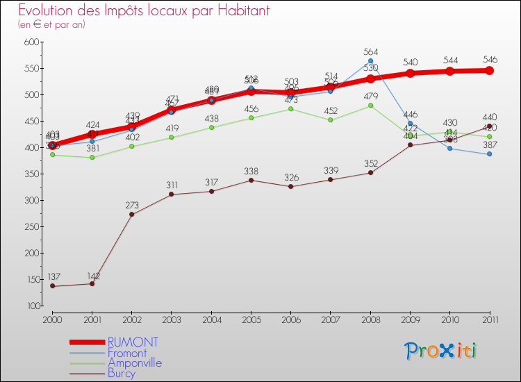 Evolution et montant des impôts locaux par Habitant pour RUMONT et les communes proches Comparaison des impôts locaux par habitant pour RUMONT et les communes voisines