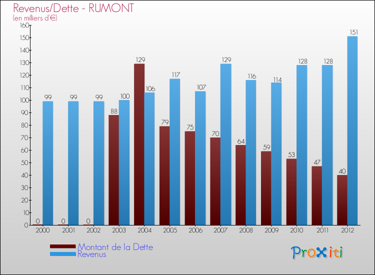 Evolution comparée de la dette et des revenus pour la commune de RUMONT de 2000 à 2012 Comparaison de la dette et des revenus pour RUMONT de 2000 à 2012