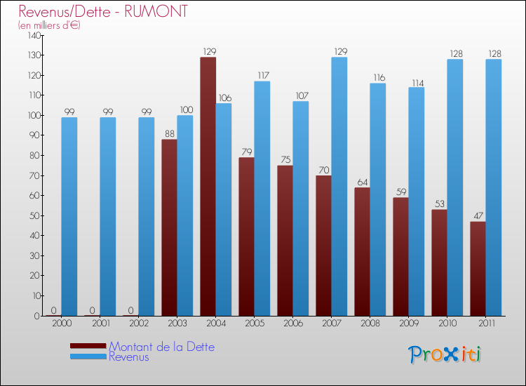 Evolution comparée de la dette et des revenus pour la commune de RUMONT de 2000 à 2011 Comparaison de la dette et des revenus pour RUMONT de 2000 à 2011