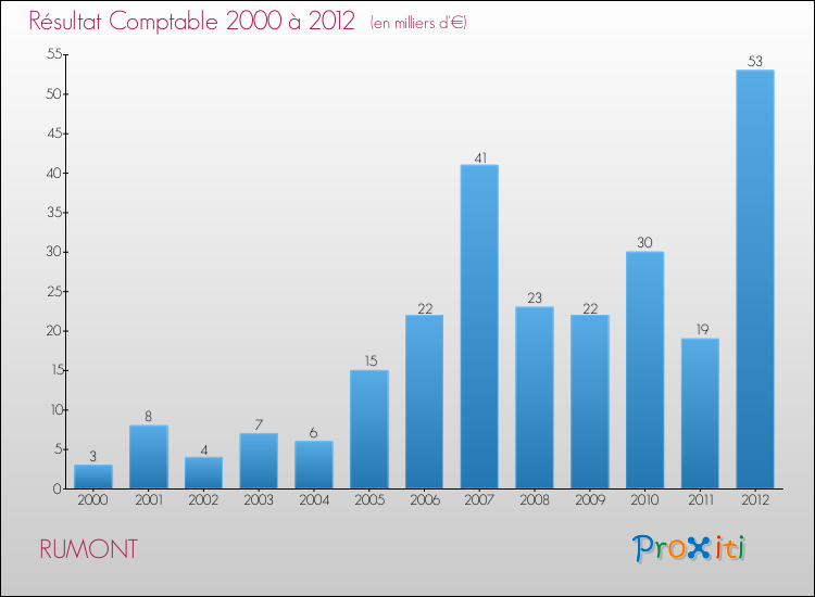 Evolution du résultat comptable pour la commune de RUMONT de 2000 à 2012 Evolution du résultat comptable pour RUMONT de 2000 à 2012
