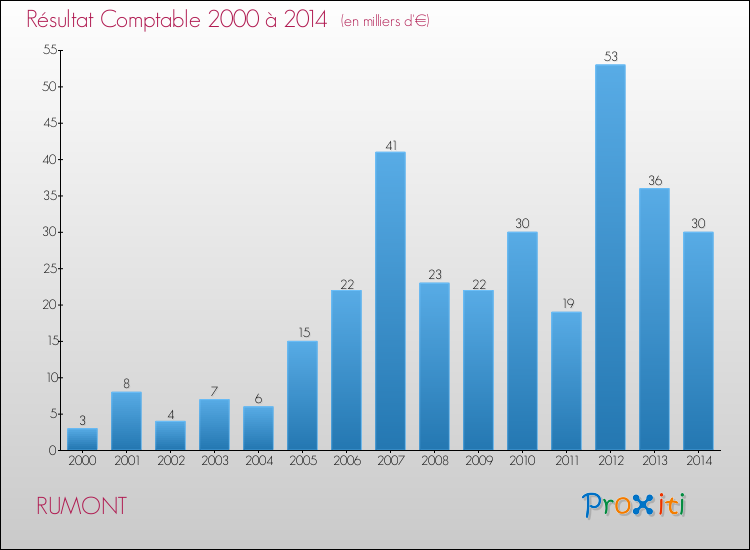 Evolution du résultat comptable pour la commune de RUMONT de 2000 à 2014 Evolution du résultat comptable pour RUMONT de 2000 à 2014