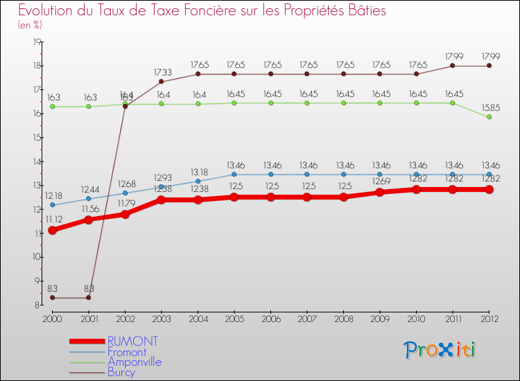 Evolution du taux de la taxe foncière sur le bati pour RUMONT et les communes proches de 2000 à 2012 Comparaison des taux de taxe foncière sur le bati pour RUMONT et les communes voisines de 2000 à 2012