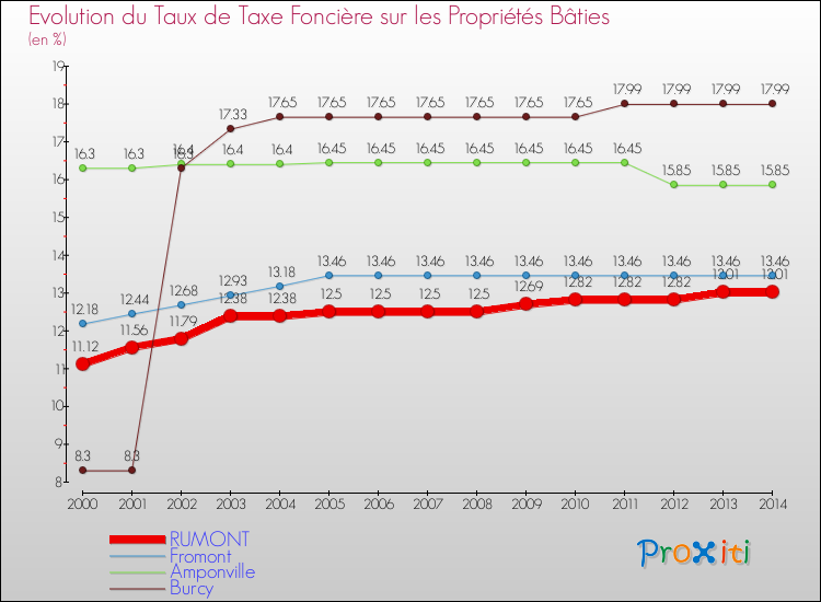 Evolution du taux de la taxe foncière sur le bati pour RUMONT et les communes proches de 2000 à 2014 Comparaison des taux de taxe foncière sur le bati pour RUMONT et les communes voisines de 2000 à 2014