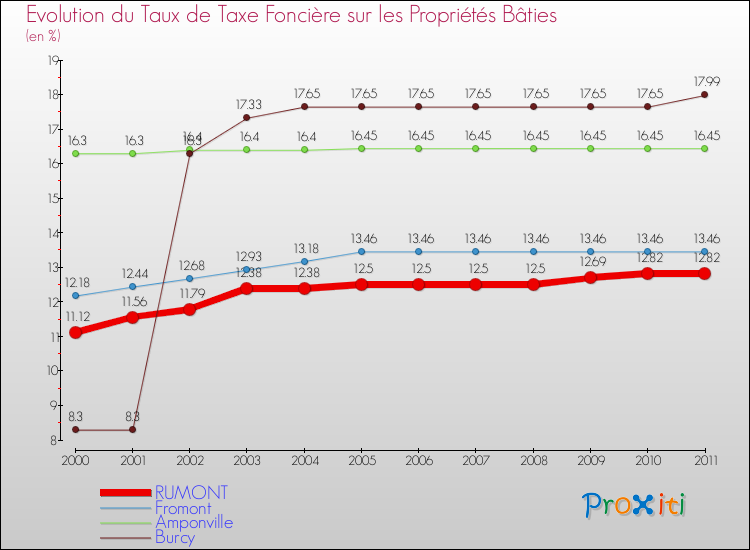 Evolution du taux de la taxe foncière sur le bati pour RUMONT et les communes proches Comparaison des taux de taxe foncière sur le bati pour RUMONT et les communes voisines