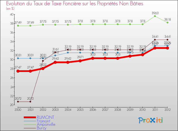 Evolution du taux de la taxe foncière sur les immeubles et terrains non batis pour RUMONT et les communes proches de 2000 à 2012 Comparaison des taux de la taxe foncière sur les immeubles et terrains non batis pour RUMONT et les communes voisines de 2000 à 2012