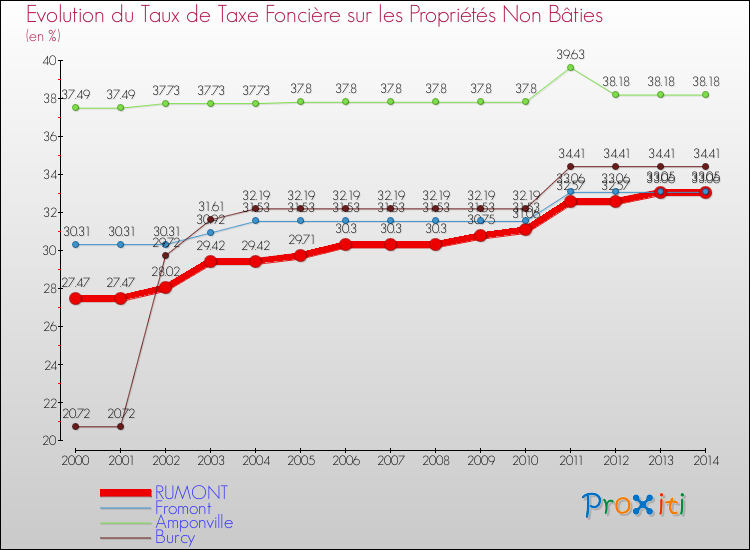 Evolution du taux de la taxe foncière sur les immeubles et terrains non batis pour RUMONT et les communes proches de 2000 à 2014 Comparaison des taux de la taxe foncière sur les immeubles et terrains non batis pour RUMONT et les communes voisines de 2000 à 2014
