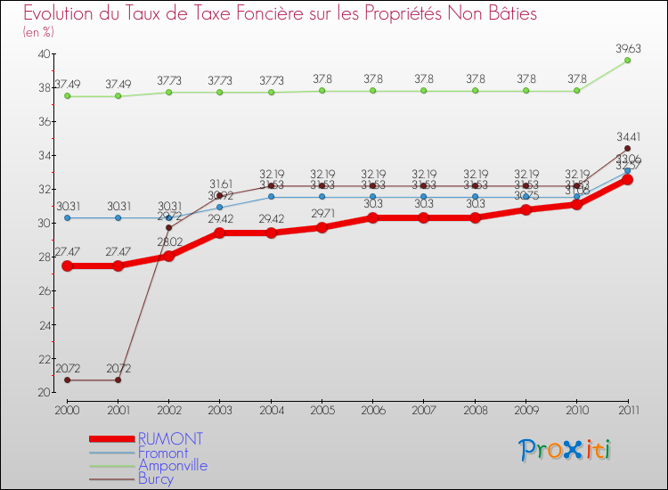 Evolution du taux de la taxe foncière sur les immeubles et terrains non batis pour RUMONT et les communes proches Comparaison des taux de la taxe foncière sur les immeubles et terrains non batis pour RUMONT et les communes voisines