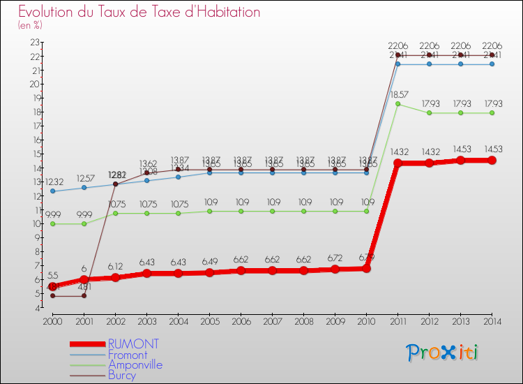 Evolution du taux de la taxe d'habitation pour RUMONT et les communes proches de 2000 à 2014 Comparaison des taux de la taxe d'habitation pour RUMONT et les communes voisines de 2000 à 2014