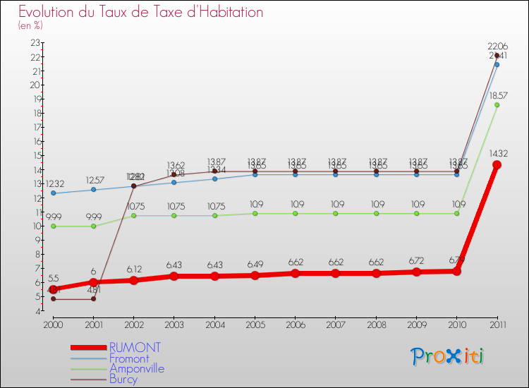 Evolution du taux de la taxe d'habitation pour RUMONT et les communes proches Comparaison des taux de la taxe d'habitation pour RUMONT et les communes voisines