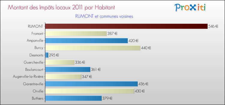 Montant des impôts locaux par Habitant pour RUMONT et les communes proches Comparaison des impôts locaux par habitant pour RUMONT et les communes voisines