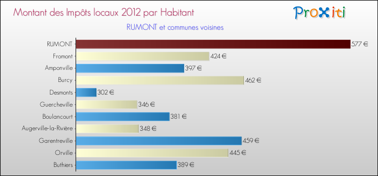 Montant des impôts locaux par Habitant pour RUMONT et les communes proches Comparaison des impôts locaux par habitant pour RUMONT et les communes voisines