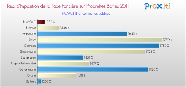 Taux d'imposition de la taxe foncière sur le bati 2011 pour RUMONT et les communes proches Comparaison des taux d'imposition de la taxe foncière sur le bati 2011 pour RUMONT et les communes voisines