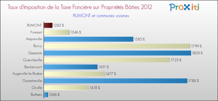 Taux d'imposition de la taxe foncière sur le bati 2012 pour RUMONT et les communes proches Comparaison des taux d'imposition de la taxe foncière sur le bati 2012 pour RUMONT et les communes voisines
