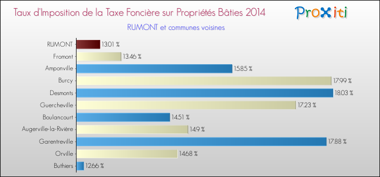 Taux d'imposition de la taxe foncière sur le bati 2014 pour RUMONT et les communes proches Comparaison des taux d'imposition de la taxe foncière sur le bati 2014 pour RUMONT et les communes voisines