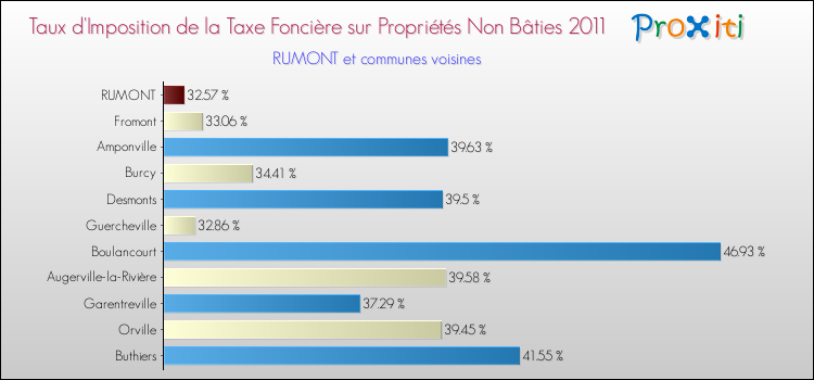 Taux d'imposition de la taxe foncière sur les immeubles et terrains non batis 2011 pour RUMONT et les communes proches Comparaison des taux d'imposition de la taxe foncière sur les immeubles et terrains non batis 2011 pour RUMONT et les communes voisines