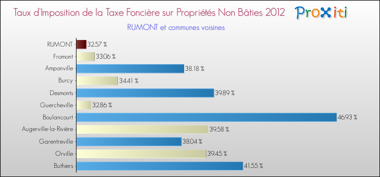 Taux d'imposition de la taxe foncière sur les immeubles et terrains non batis 2012 pour RUMONT et les communes proches Comparaison des taux d'imposition de la taxe foncière sur les immeubles et terrains non batis 2012 pour RUMONT et les communes voisines