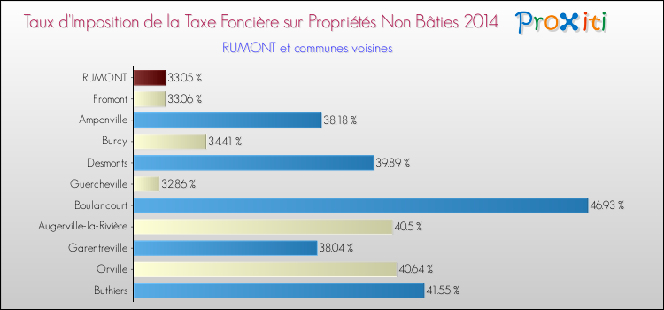 Taux d'imposition de la taxe foncière sur les immeubles et terrains non batis 2014 pour RUMONT et les communes proches Comparaison des taux d'imposition de la taxe foncière sur les immeubles et terrains non batis 2014 pour RUMONT et les communes voisines