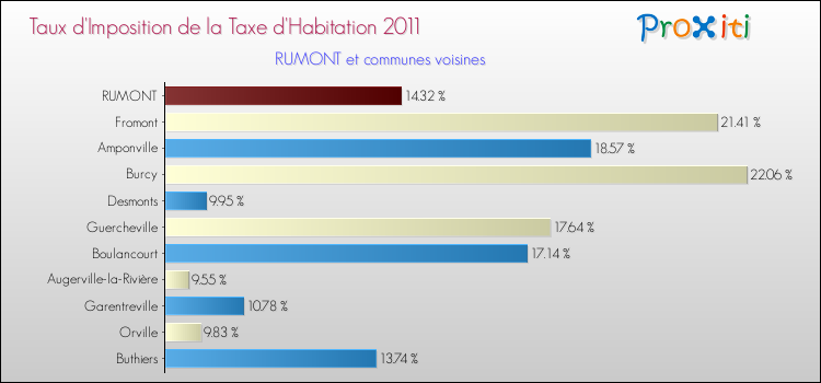 Taux d'imposition de la taxe d'habitation 2011 pour RUMONT et les communes proches Comparaison des taux d'imposition de la taxe d'habitation 2011 pour RUMONT et les communes voisines