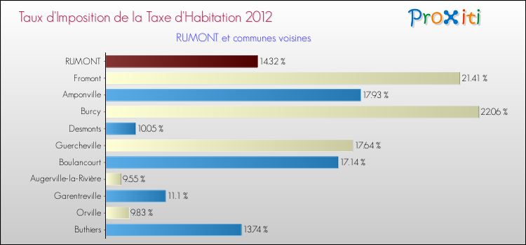 Taux d'imposition de la taxe d'habitation 2012 pour RUMONT et les communes proches Comparaison des taux d'imposition de la taxe d'habitation 2012 pour RUMONT et les communes voisines