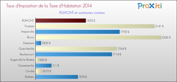 Taux d'imposition de la taxe d'habitation 2014 pour RUMONT et les communes proches Comparaison des taux d'imposition de la taxe d'habitation 2014 pour RUMONT et les communes voisines