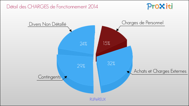 Décomposition des Charges de Fonctionnement 2014 de la commune de RUPéREUX Charges de Fonctionnement 2014 pour la commune de RUPéREUX