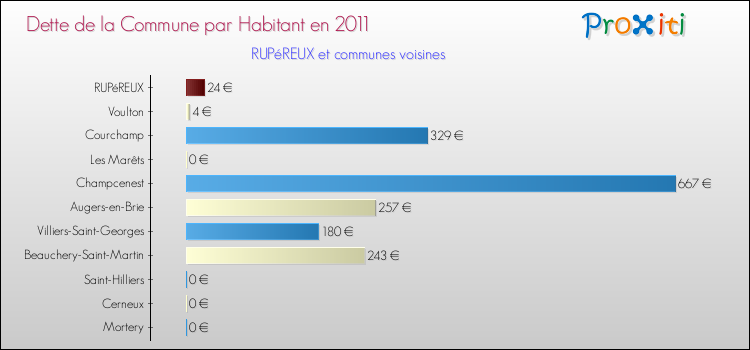 Dette par habitant de la commune en 2011 pour RUPéREUX et les communes proches Comparaison de la dette par habitant de la commune en 2011 pour RUPéREUX et les communes voisines