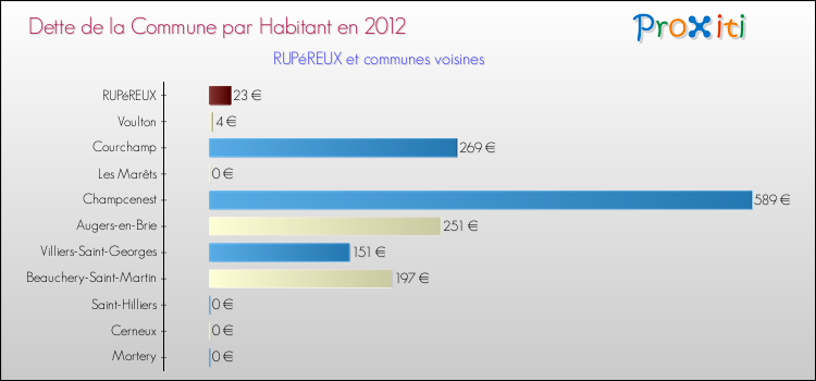 Dette par habitant de la commune en 2012 pour RUPéREUX et les communes proches Comparaison de la dette par habitant de la commune en 2012 pour RUPéREUX et les communes voisines