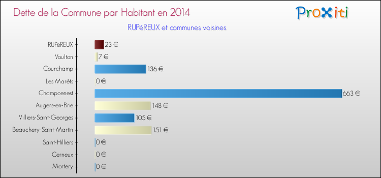 Dette par habitant de la commune en 2014 pour RUPéREUX et les communes proches Comparaison de la dette par habitant de la commune en 2014 pour RUPéREUX et les communes voisines