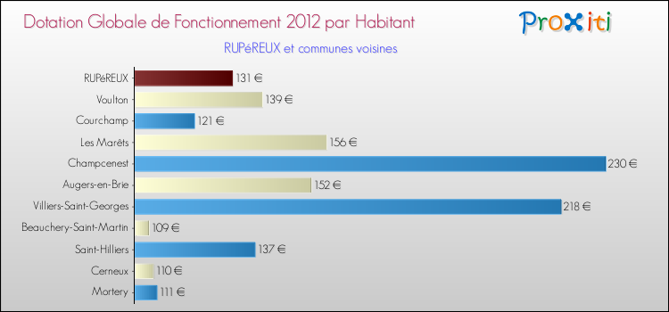 Montant des dotations globales de fonctionnement DGF par Habitant pour RUPéREUX et les communes proches Comparaison des des dotations globales de fonctionnement DGF par habitant pour RUPéREUX et les communes voisines