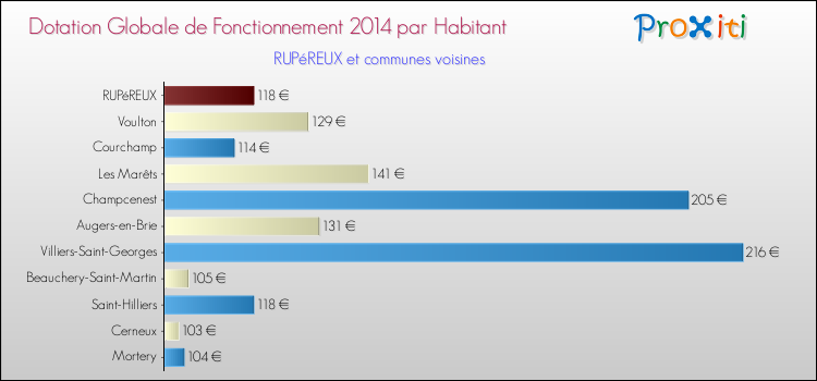 Montant des dotations globales de fonctionnement DGF par Habitant pour RUPéREUX et les communes proches en 2014. Comparaison des des dotations globales de fonctionnement DGF par habitant pour RUPéREUX et les communes voisines en 2014.